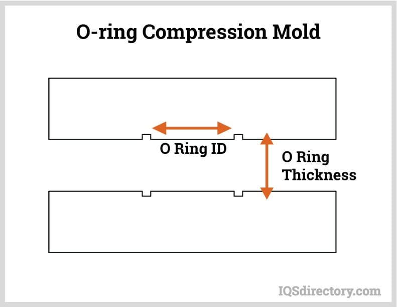 o ring compression mold