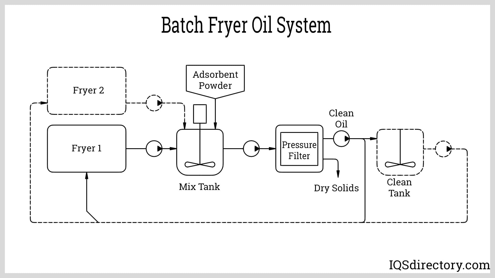 Batch Fryer Oil System