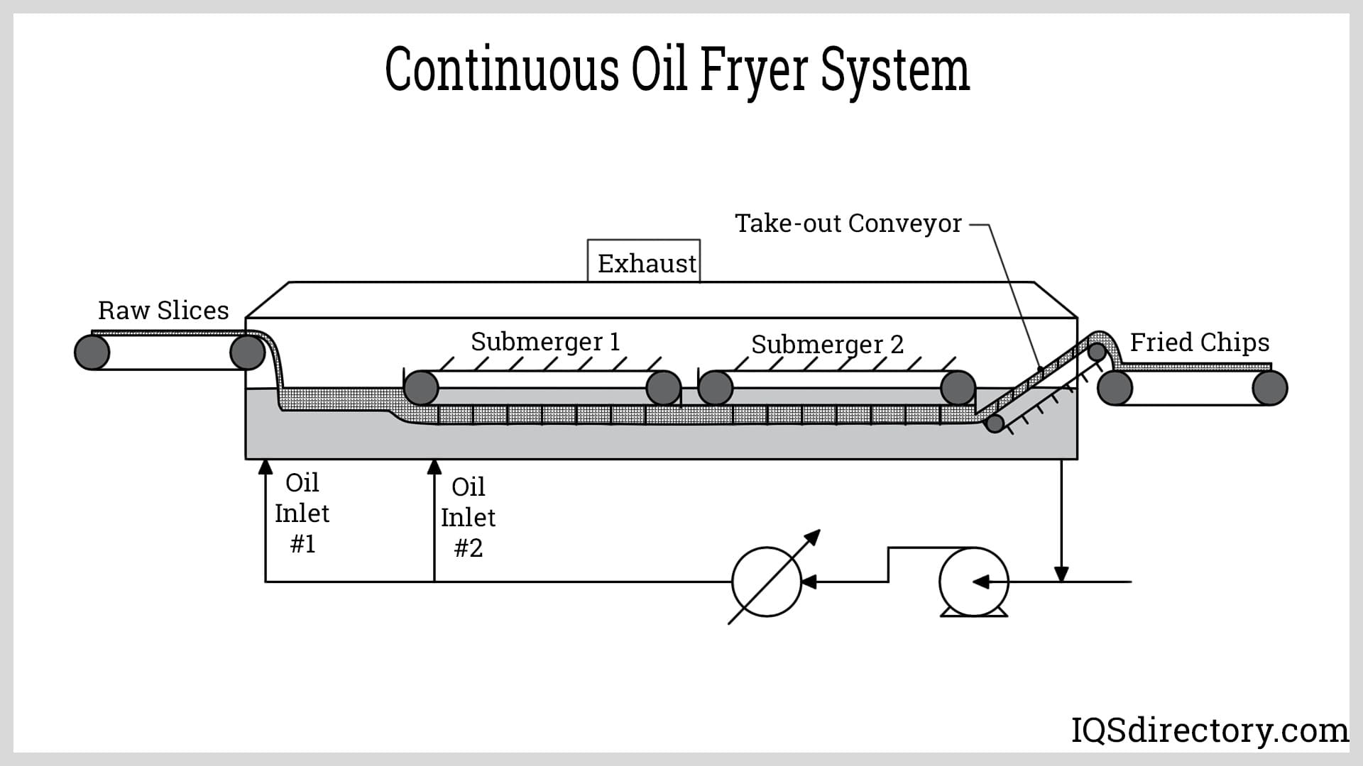 Continuous Oil Fryer System