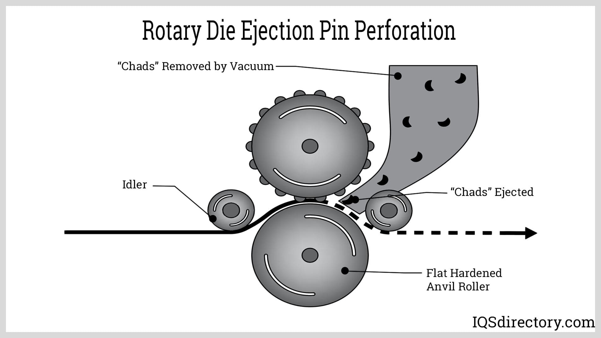 Rotary Die Ejection Pin Perforation