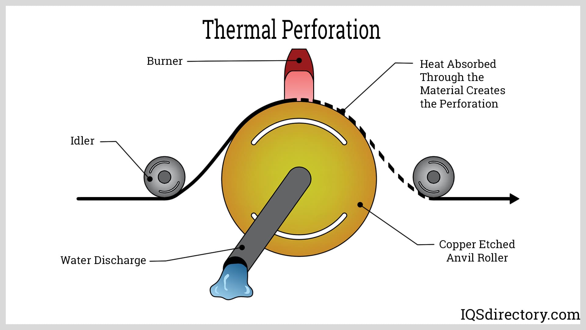 Thermal Perforation