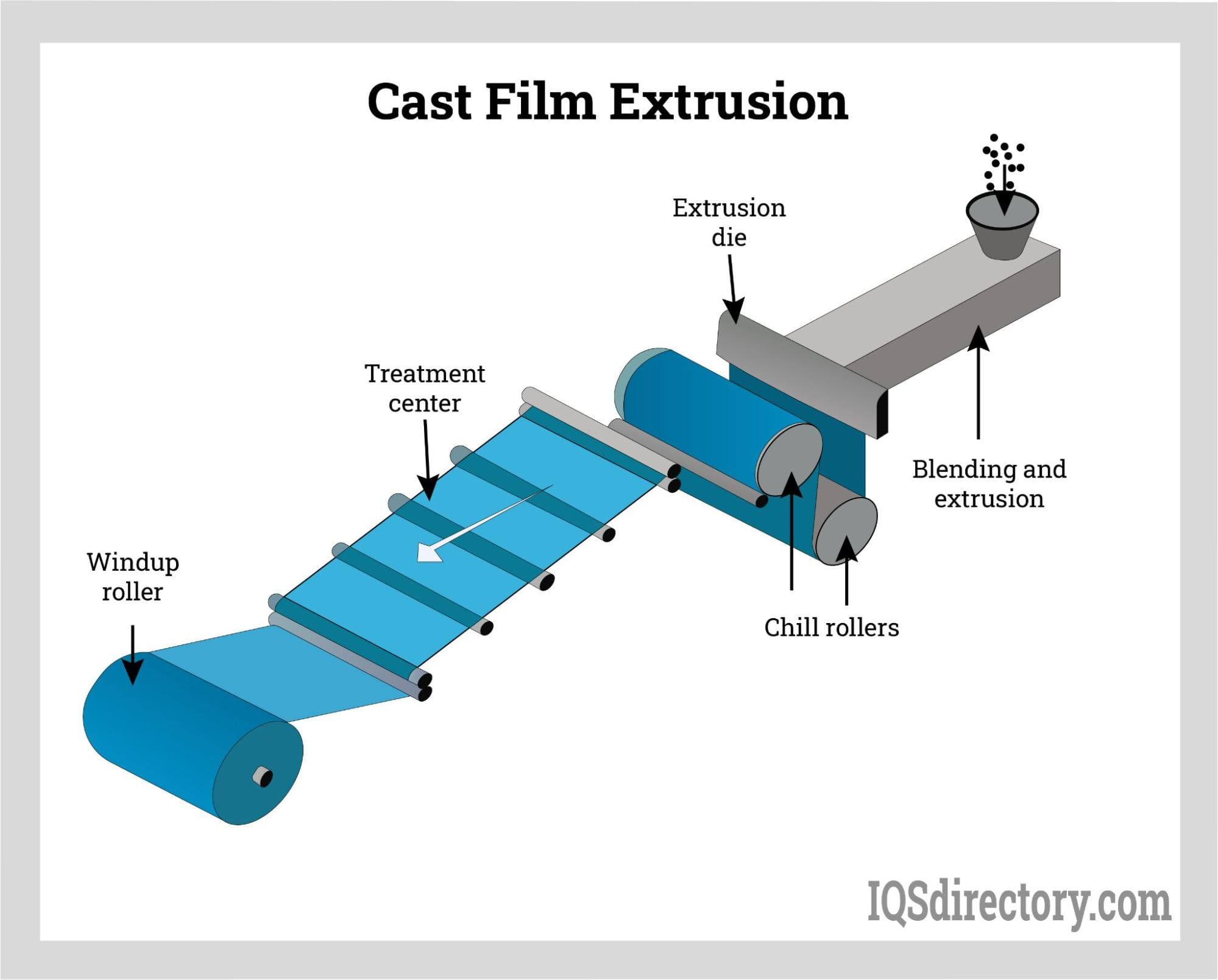 Cast Film Extrusion