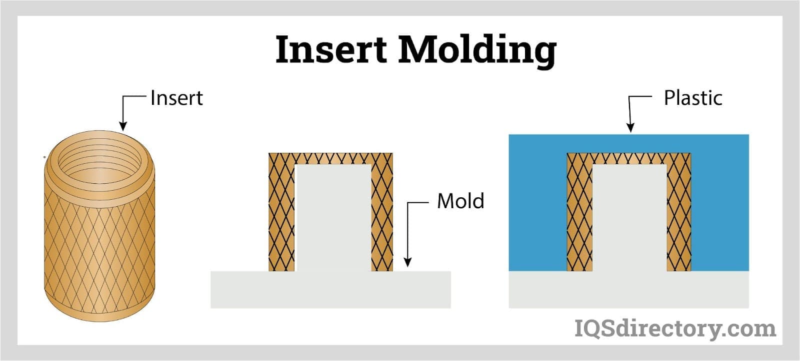 Insert molding and over molding for complex parts