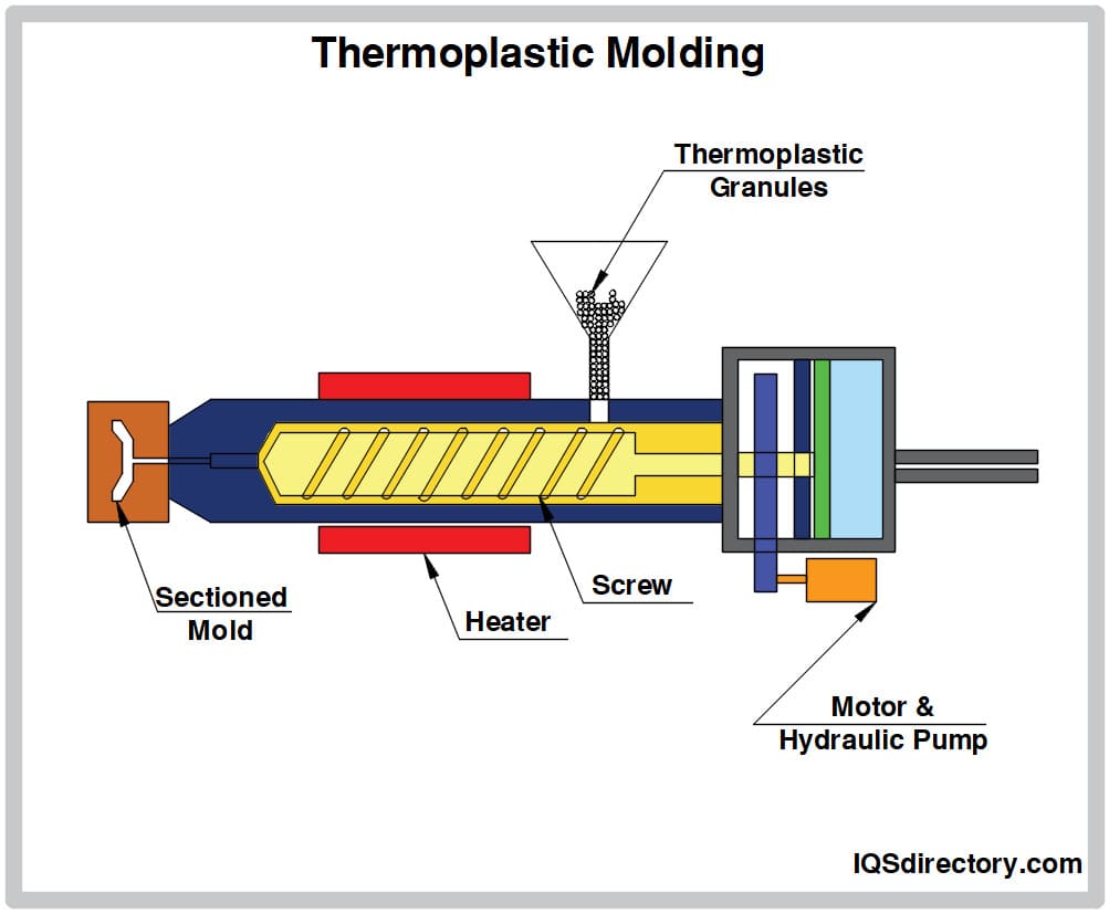 Thermoplastic Molding: Process, Types, Materials, and Applications
