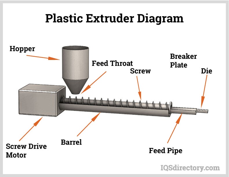 section of a screw extruder of thermoplastic polymers - Students, Britannica Kids