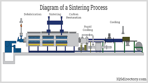 Sintering Process Diagram