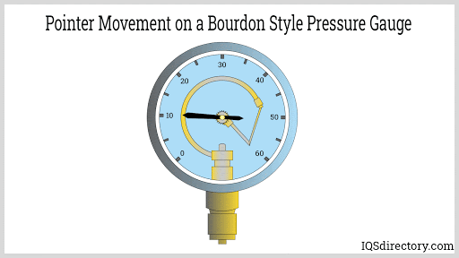 https://www.iqsdirectory.com/articles/pressure-gauge/pointer-movement-on-a-bourdon-style.gif