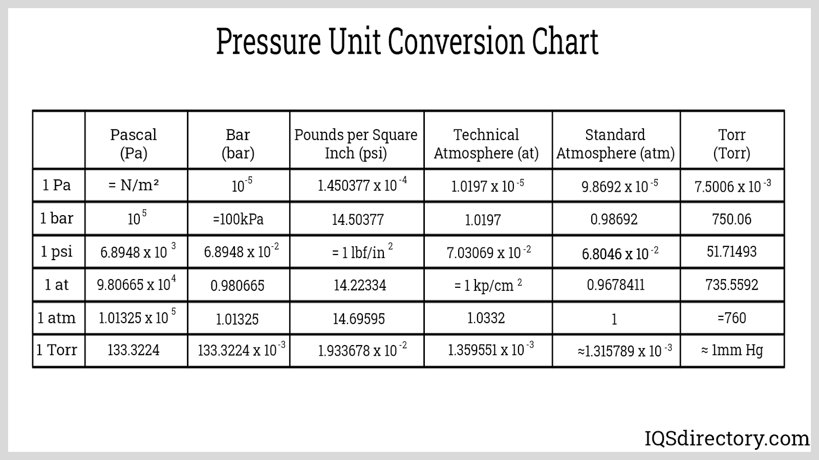 pressure conversion psi to bar