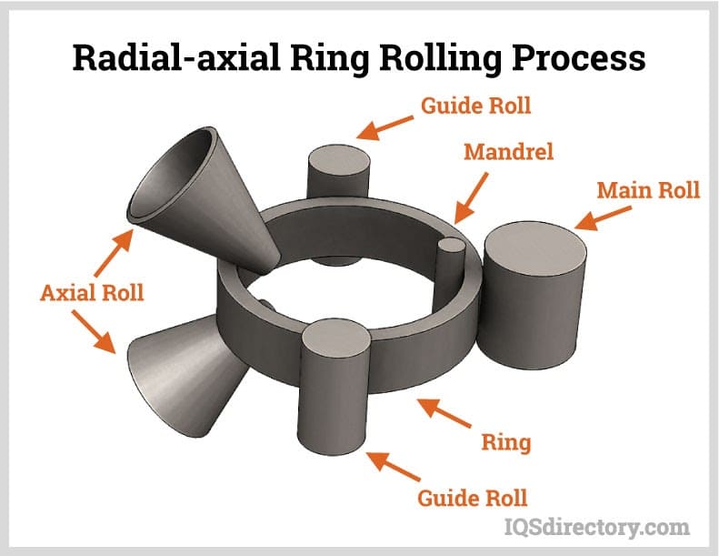 Control of ring rolling with variable thickness and curvature |  International Journal of Material Forming