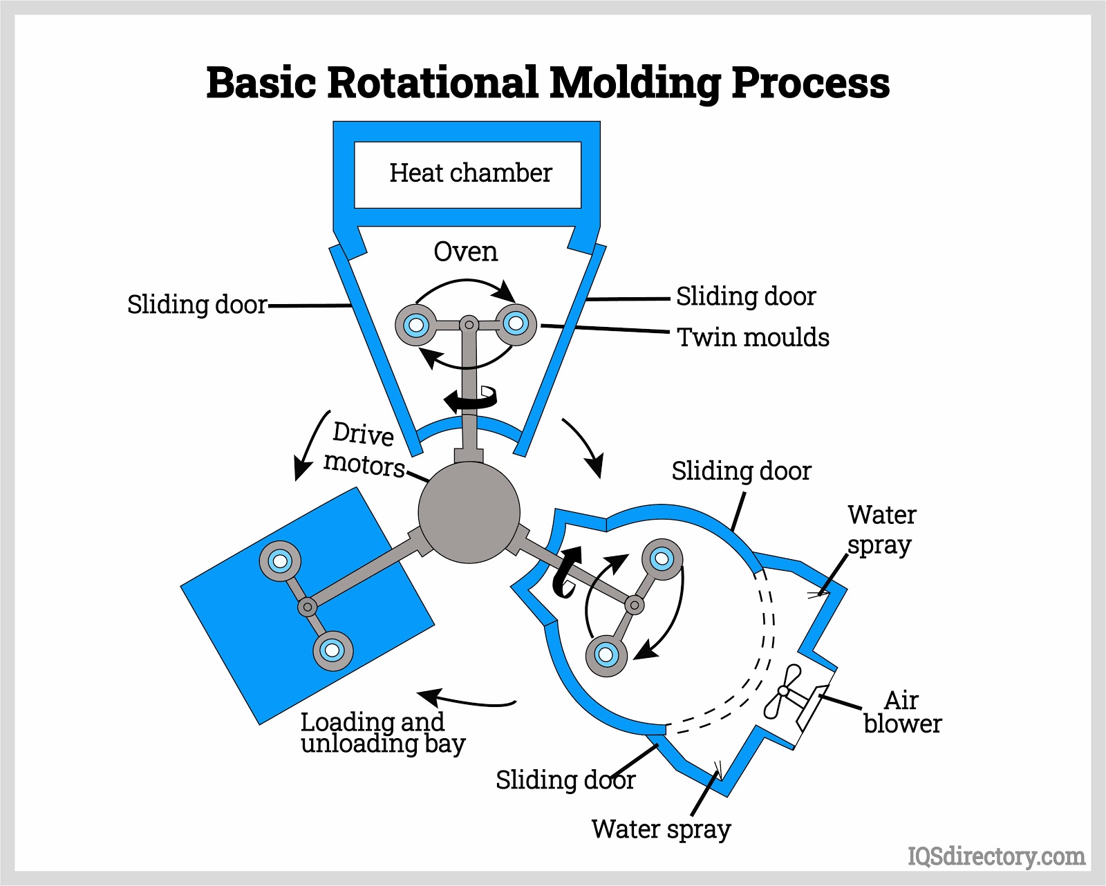 Rotational Molding