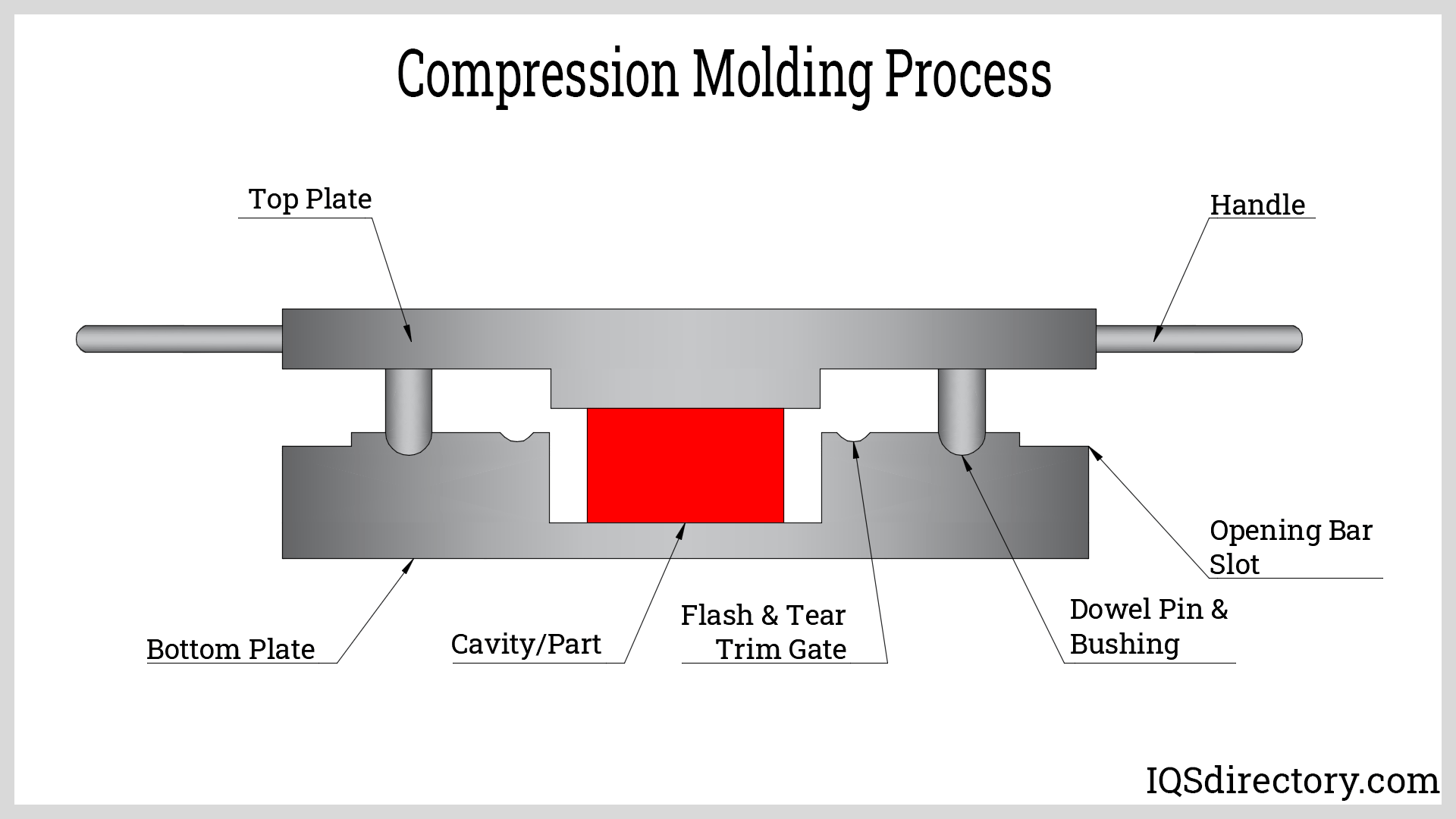 Compression Molding: Process, Types of Molds, Features and Benefits