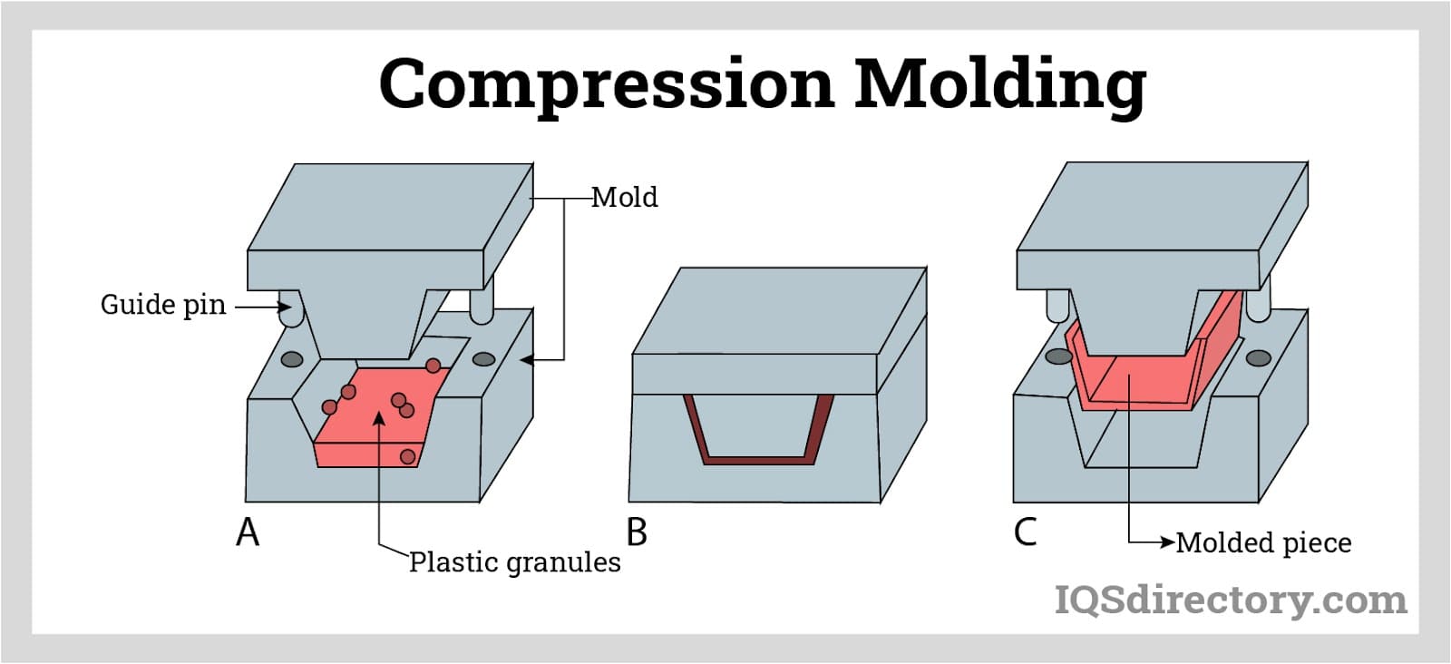 A simple breakdown of mold components