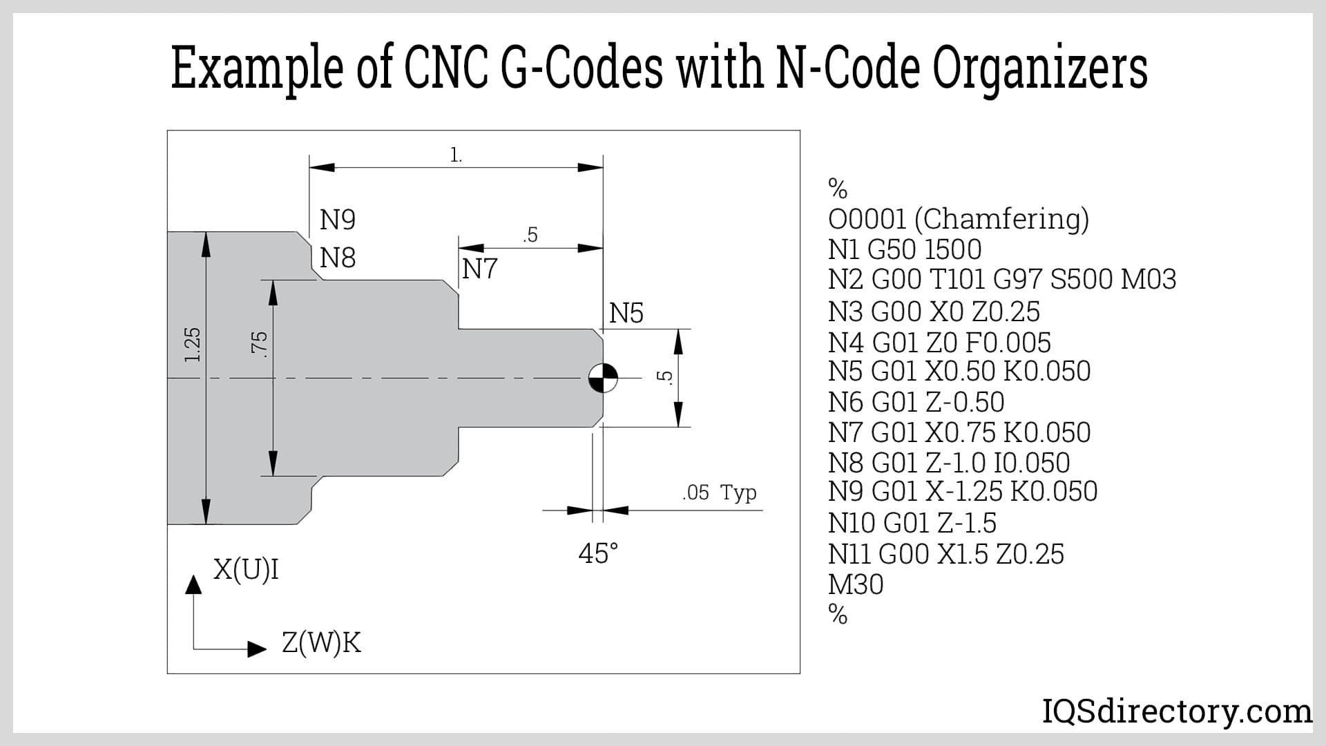 Example of CNC G-Codes with N-Code Organizers