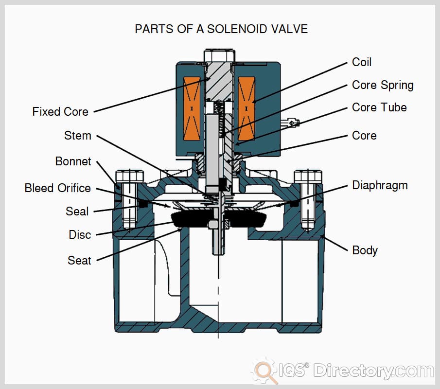 Solenoid Valves used in Ventilators
