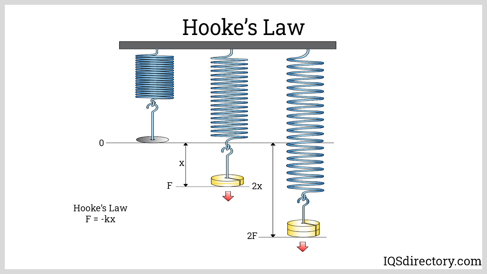 Hooke's Law In Structural Analysis at Carol Sorrels blog