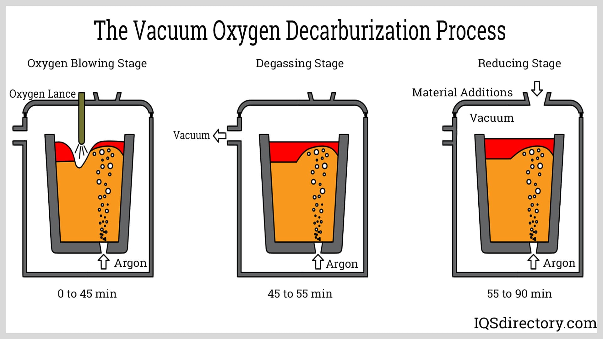 The Vacuum Oxygen Decarburization Process