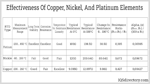 https://www.iqsdirectory.com/articles/thermocouple/rtd-sensors/effectiveness-of-copper-nickel-and-platinum-elements-re.png