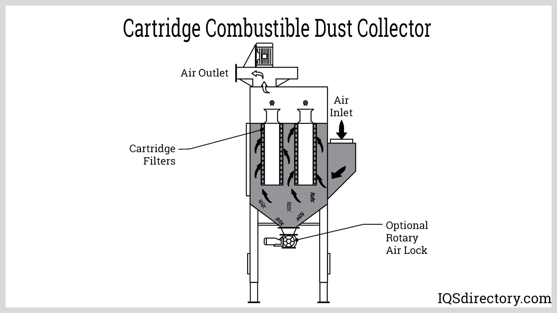 Cartridge Combustible Dust Collector