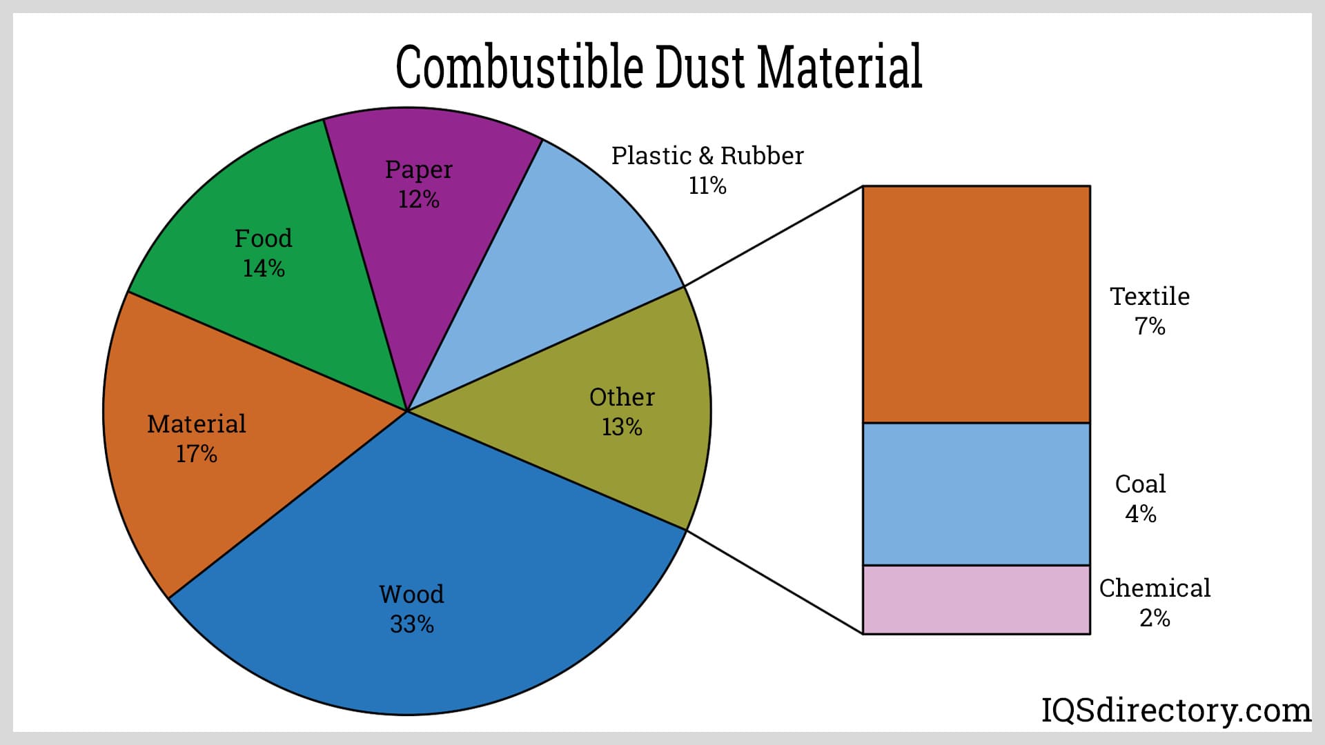 Combustible Dust Material