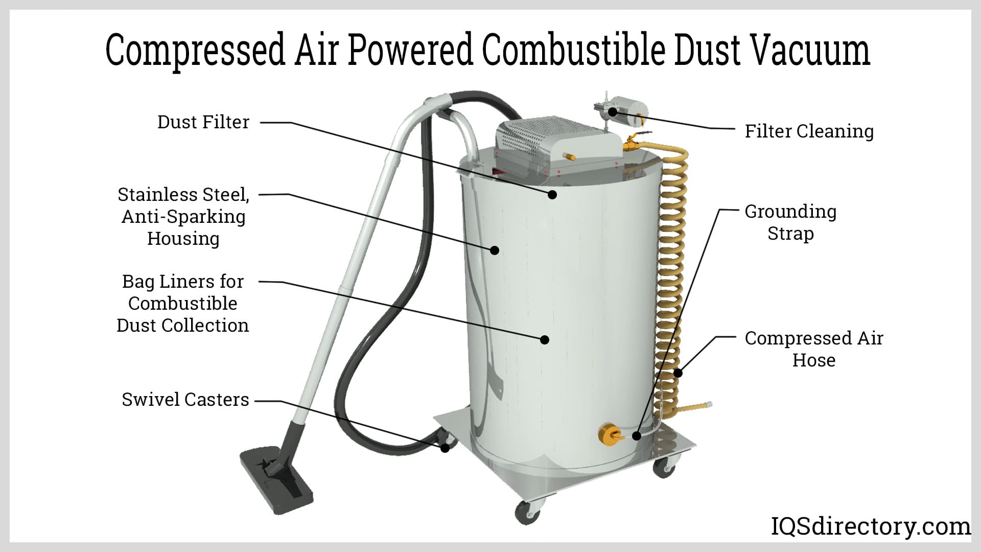 Compressed Air Powered Combustible Dust Vacuum