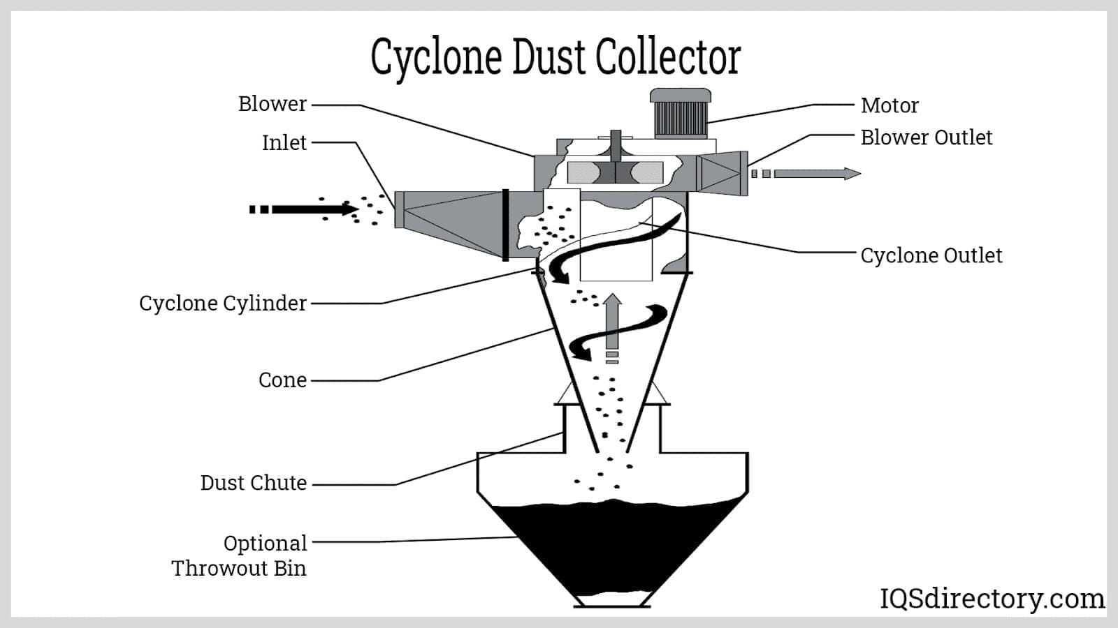 Cyclone Dust Collector