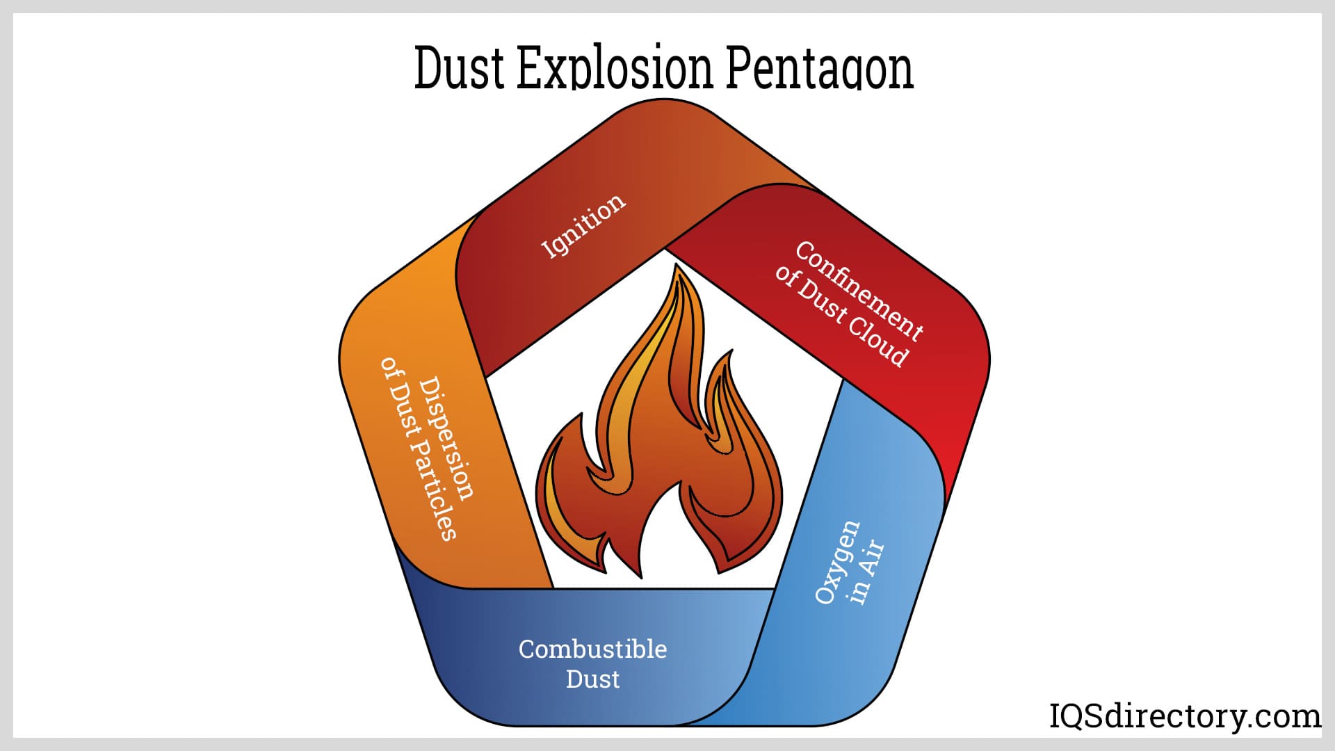 Dust Explosion Pentagon