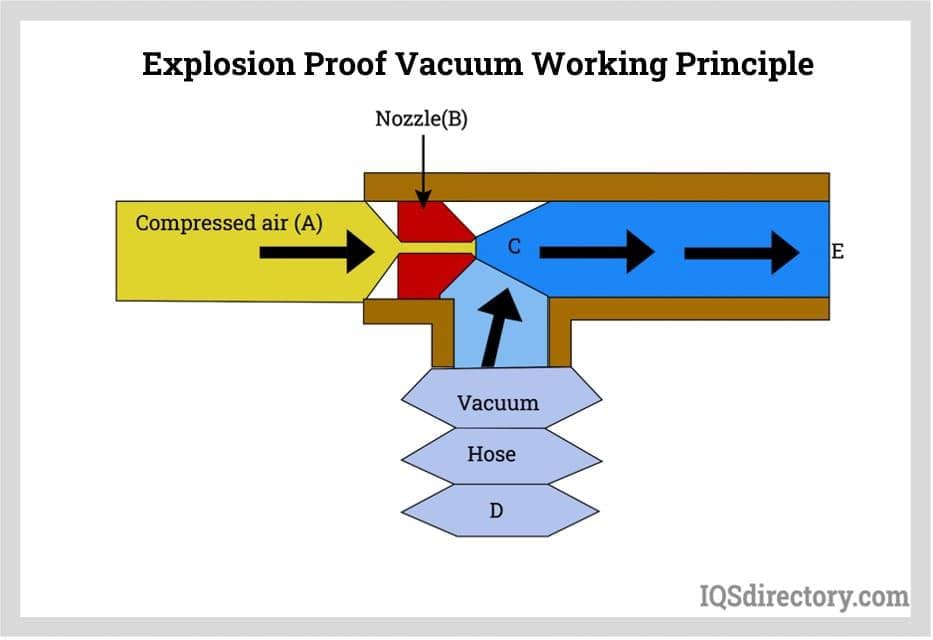 Explosion Proof Vacuum Working Principle