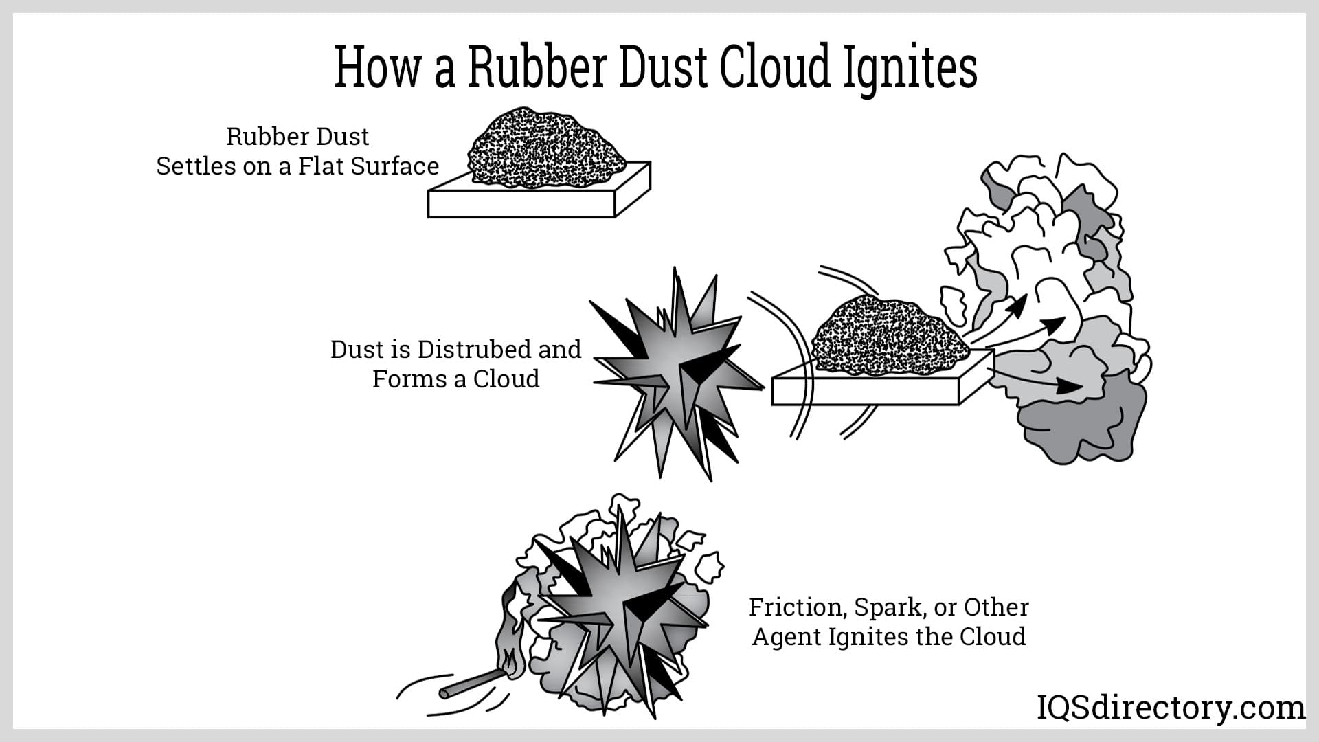 How a Rubber Dust Cloud Ignites