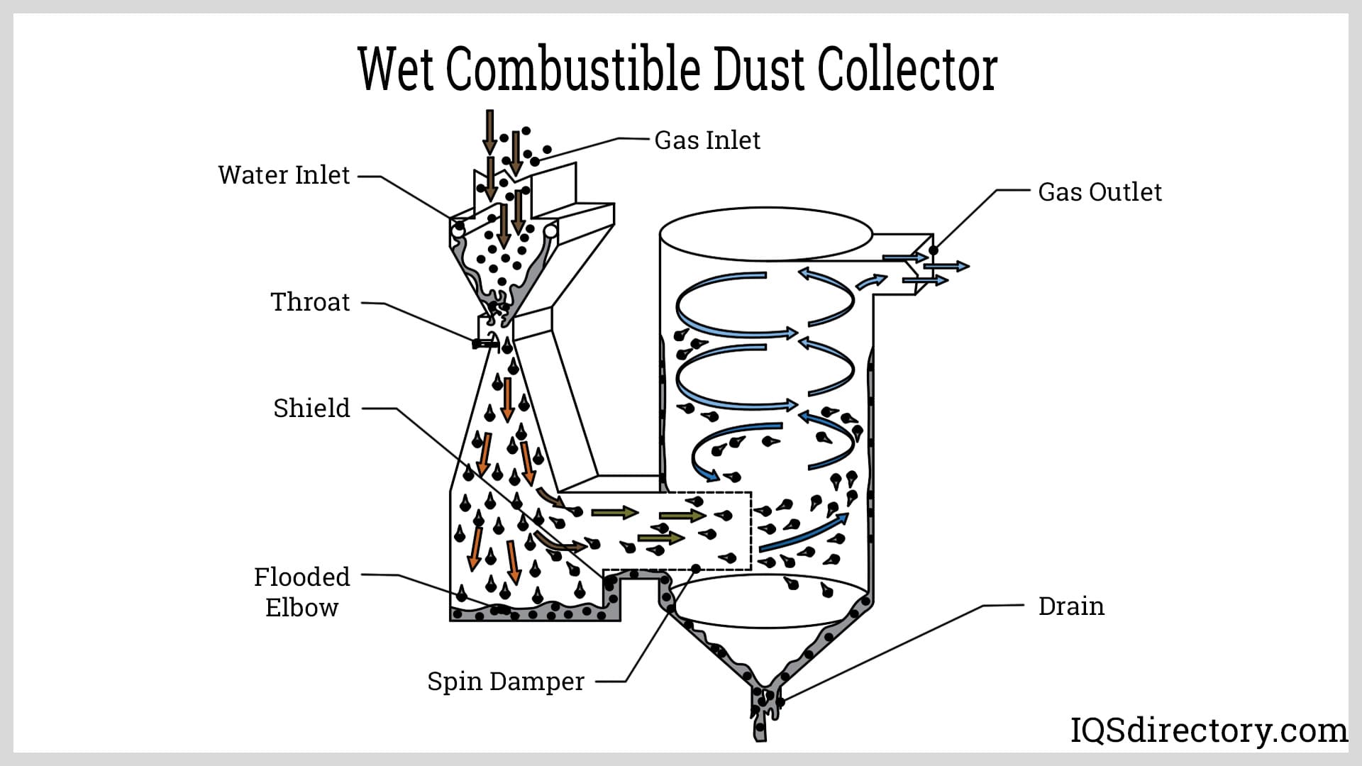 Wet Combustible Dust Collector