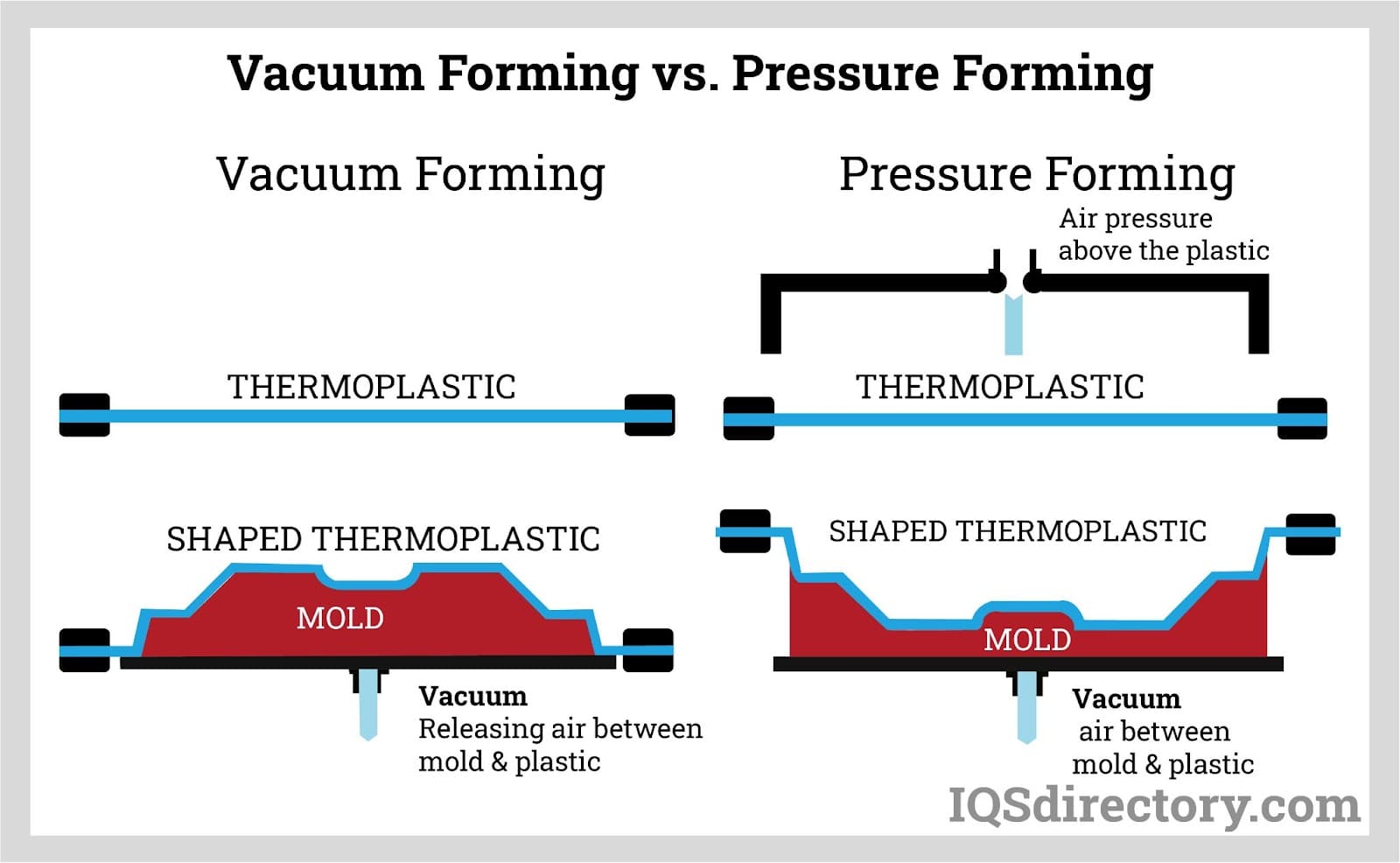 Vacuum Forming: Types, Uses, Features And Benefits - IQS Directory