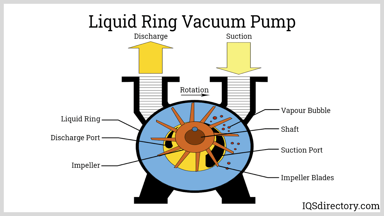 How it Works: Liquid Ring Pump