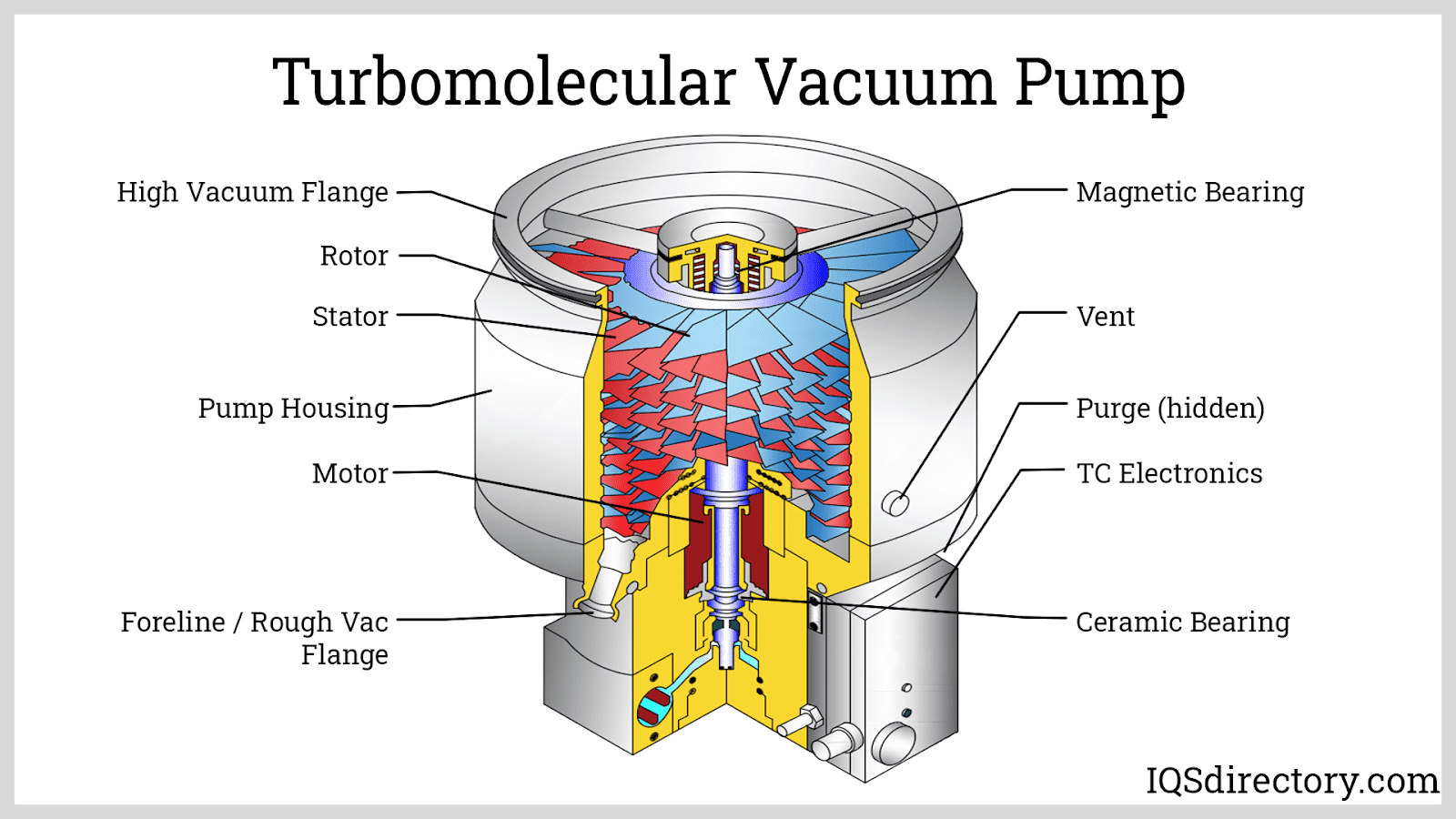 Vacuum Pump: What Is It? How Does It Work? Types Of Pumps