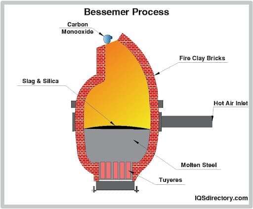 Bessemer Process