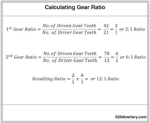 Calculating Gear Ratio