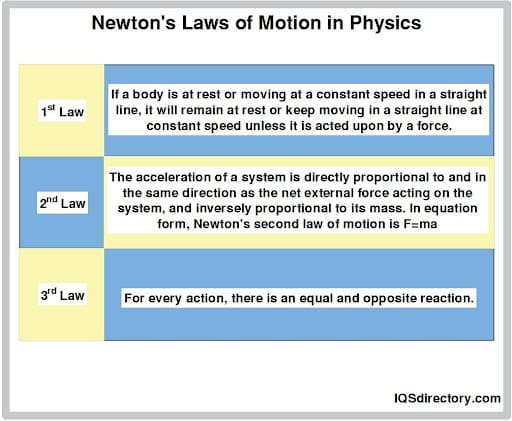 Newton’s Laws of Motion in Physics